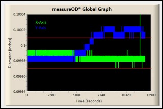 Zumbach Laser Micrometer in Transparency Mode set to ON measuring a fixed gage pin